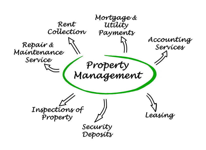Westchester County Property management